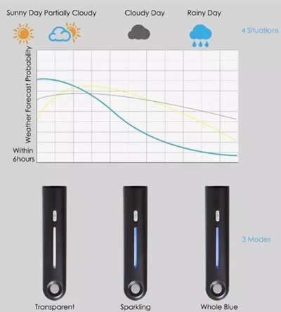 創(chuàng  )意雨傘